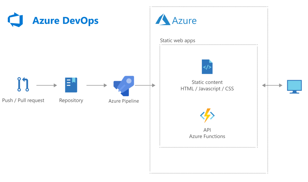 Deploying a Static Web App via Azure DevOps Pipeline - mstack