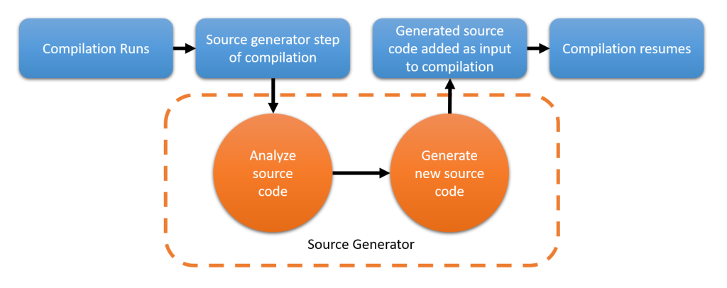 C# Source Generators - mstack